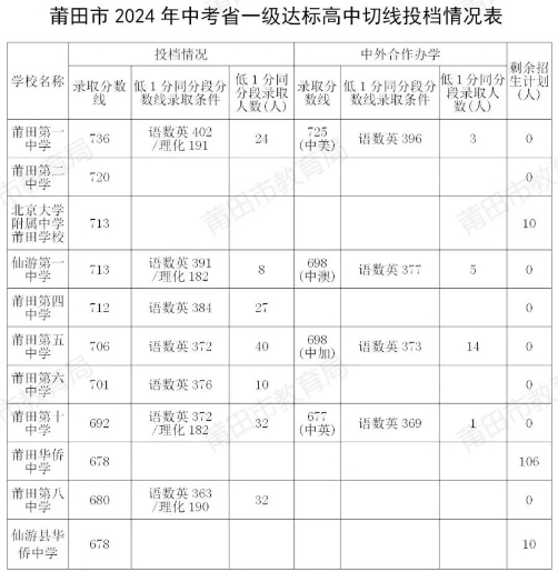 2025年莆田中考各高中錄取分?jǐn)?shù)線一覽表