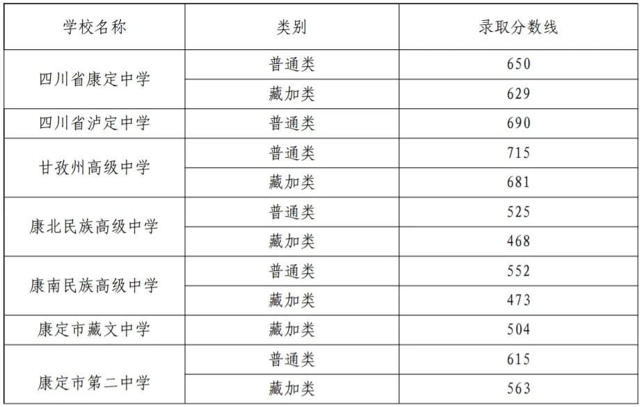 2025年甘孜中考各高中錄取分數線一覽表