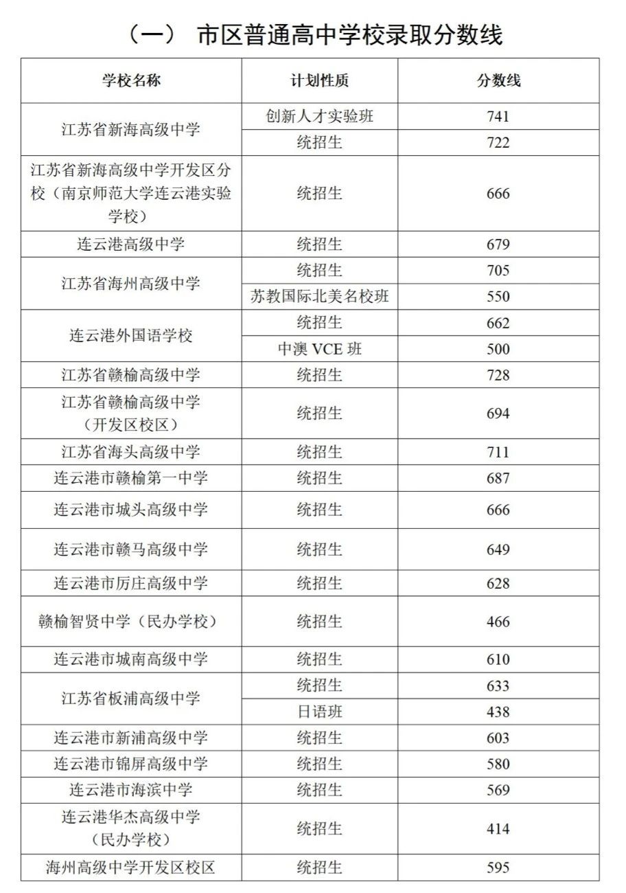2025年連云港中考各高中錄取分數線一覽表