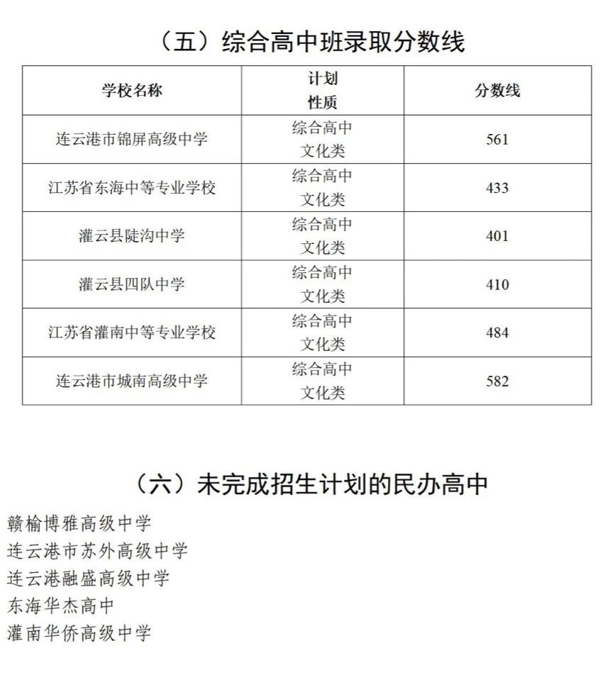 2025年連云港中考各高中錄取分數線一覽表