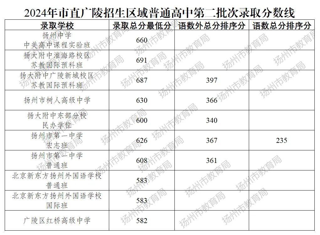 2025年鹽城中考各高中錄取分數線一覽表