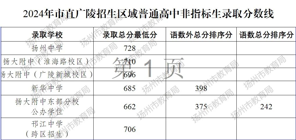 2025年鹽城中考各高中錄取分數線一覽表