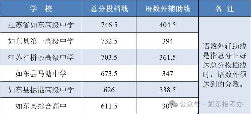 2025年南通中考各高中錄取分數線一覽表