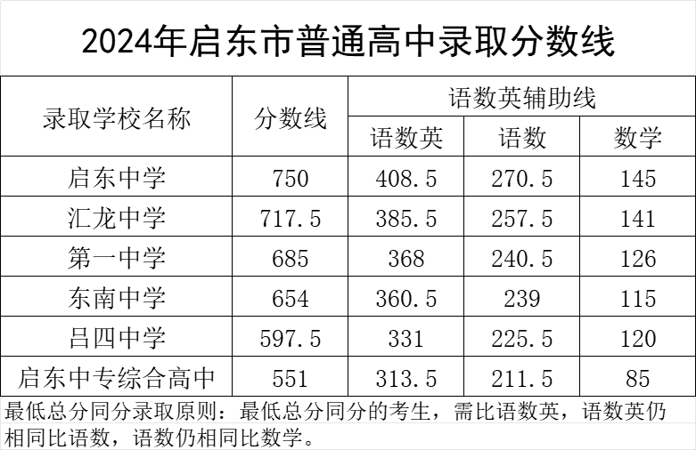 2025年南通中考各高中錄取分數線一覽表