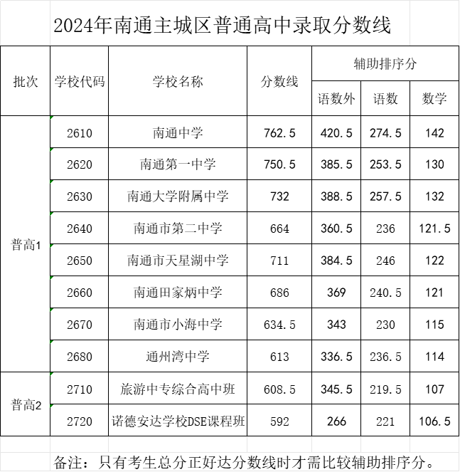 2025年南通中考各高中錄取分數線一覽表