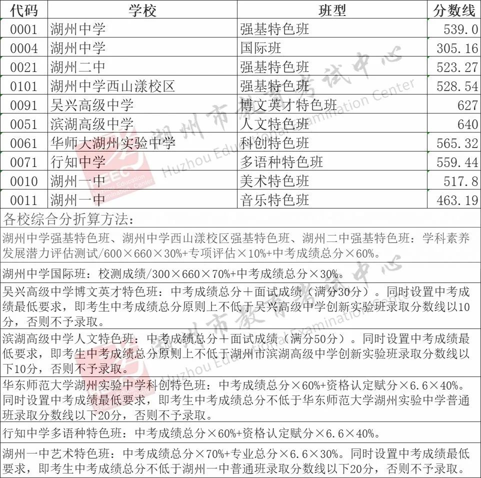 2025年湖州中考各高中錄取分數線一覽表
