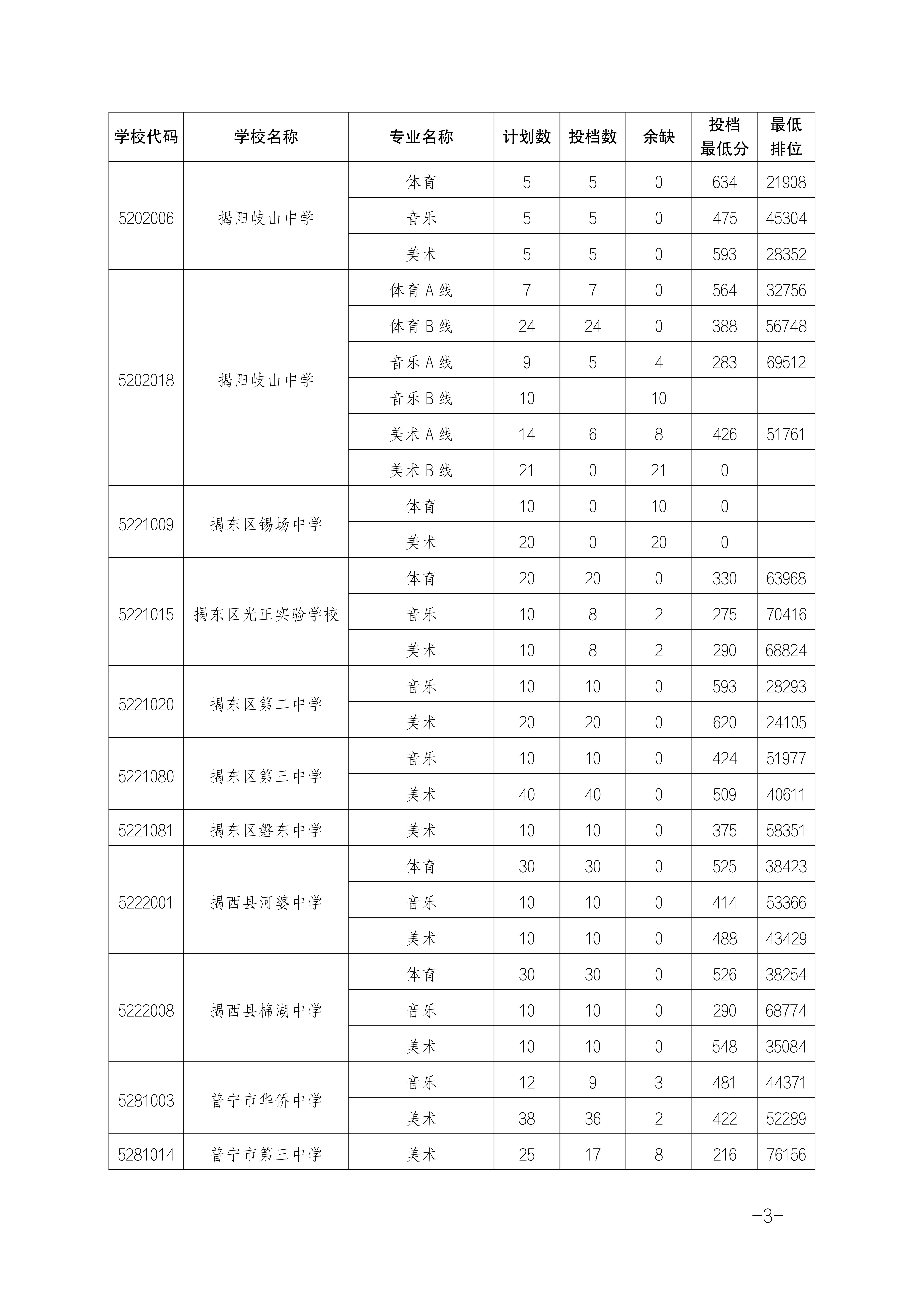 2025年揭陽中考各高中錄取分數線一覽表