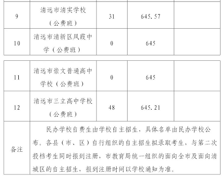 2025年清遠中考各高中錄取分數線一覽表