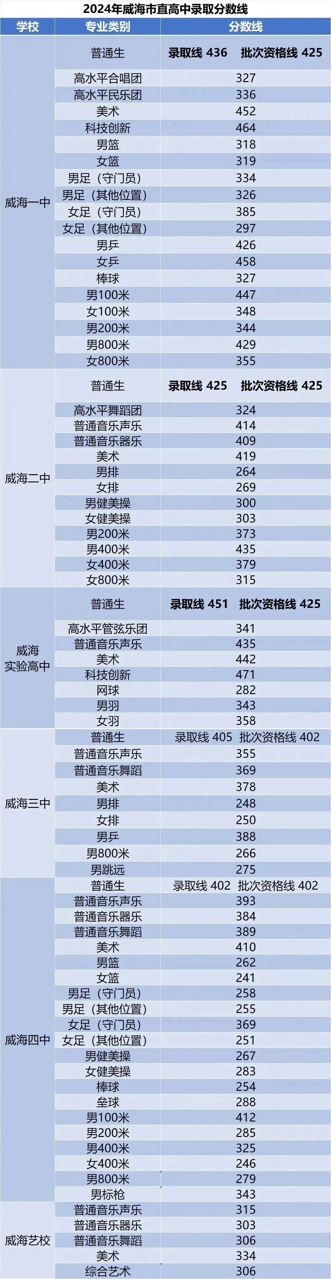 2025年威海中考各高中錄取分數線一覽表