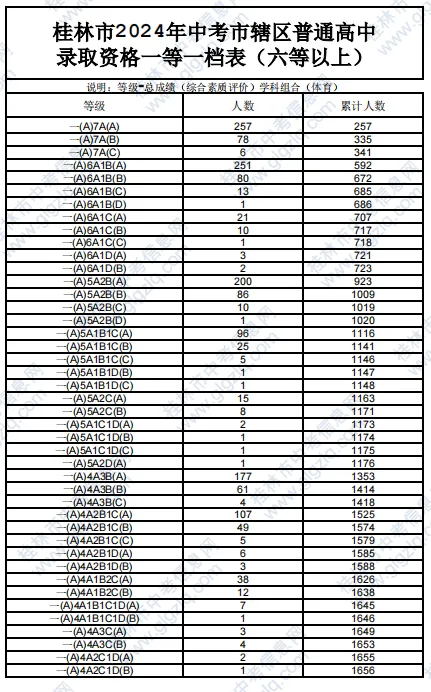 2025年桂林中考各高中錄取分?jǐn)?shù)線一覽表