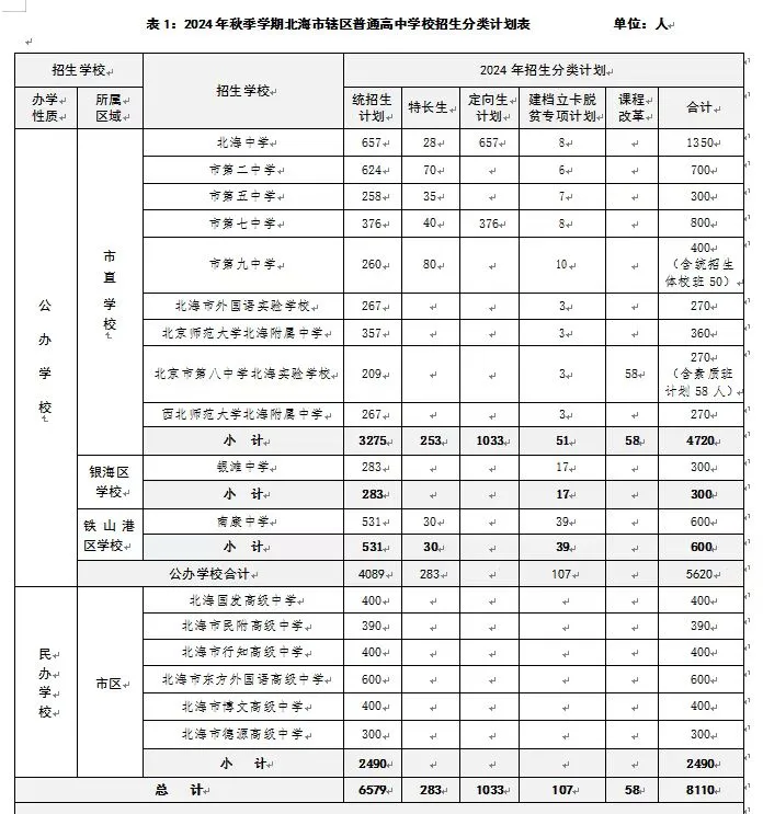2025年北海中考各高中錄取分數線一覽表