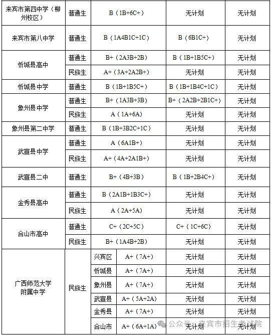 2025年來賓中考各高中錄取分數線一覽表