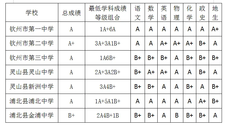 2025年欽州中考各高中錄取分數(shù)線一覽表