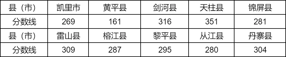 2025年黔東南州中考各高中錄取分?jǐn)?shù)線一覽表