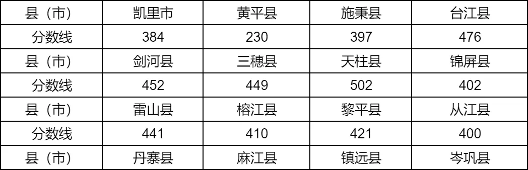2025年黔東南州中考各高中錄取分?jǐn)?shù)線一覽表