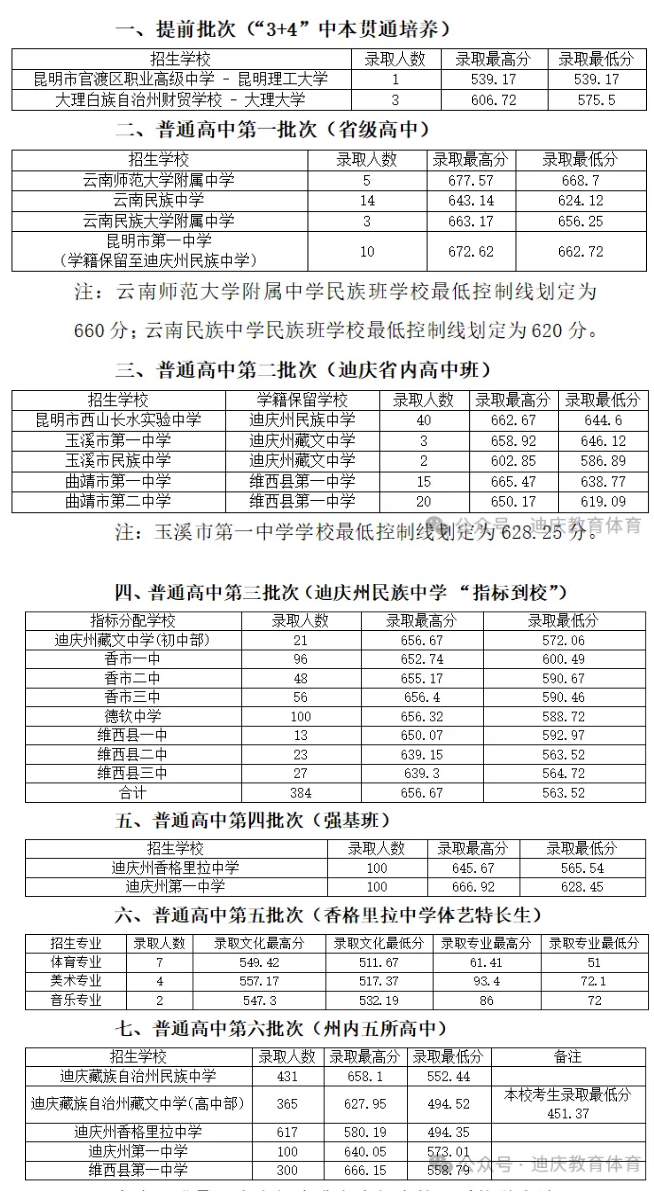 2025年迪慶州中考各高中錄取分?jǐn)?shù)線一覽表