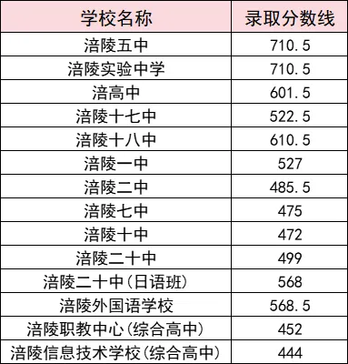 2025年重慶中考各高中錄取分?jǐn)?shù)線一覽表