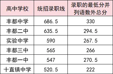 2025年重慶中考各高中錄取分?jǐn)?shù)線一覽表