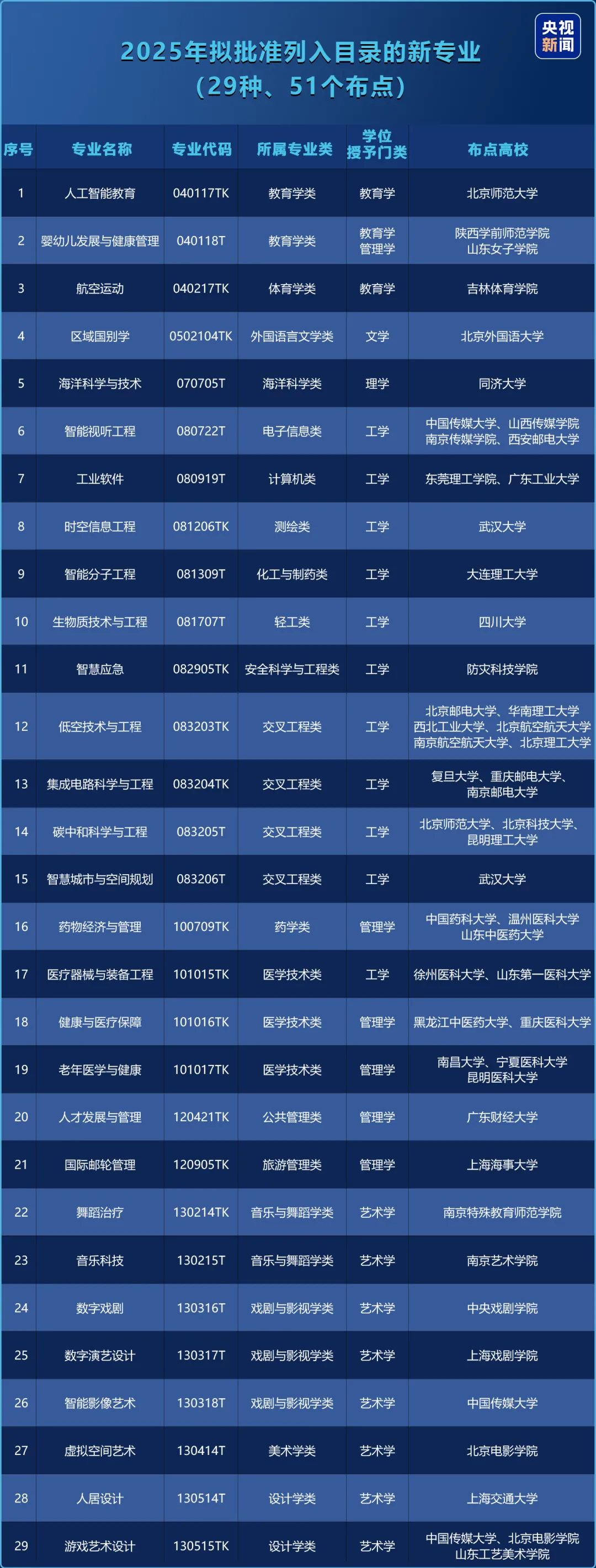 2025最新普通高等學校本科專業目錄（含新增專業29種）