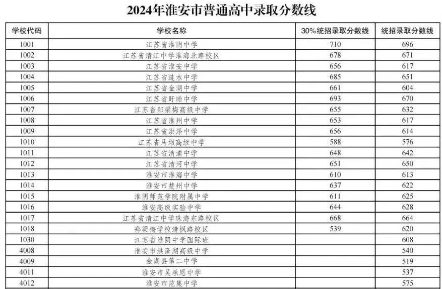 2025年淮安中考各高中錄取分?jǐn)?shù)線一覽表
