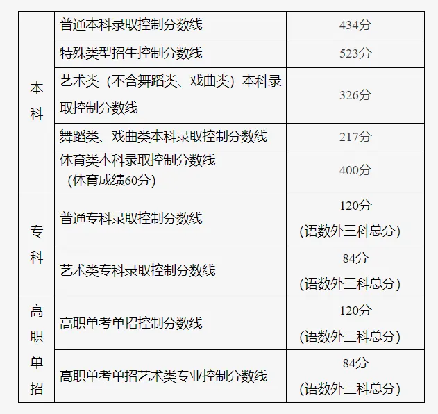 2025年北京高考各批次錄取分數(shù)線一覽表