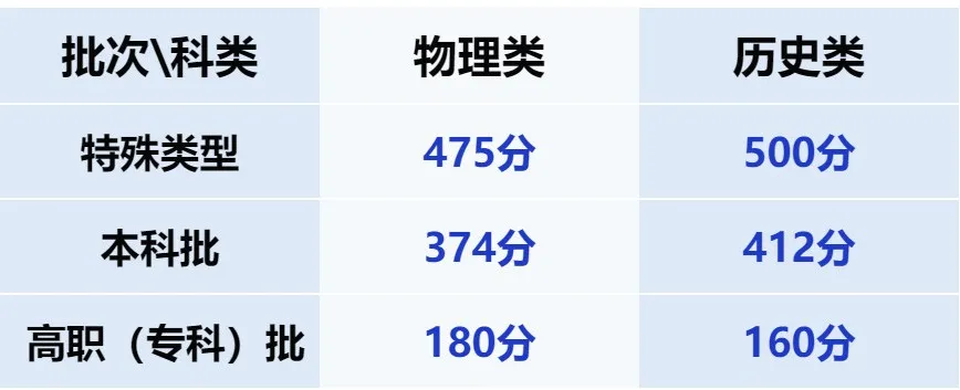 2025年甘肅高考各批次錄取分數線一覽表