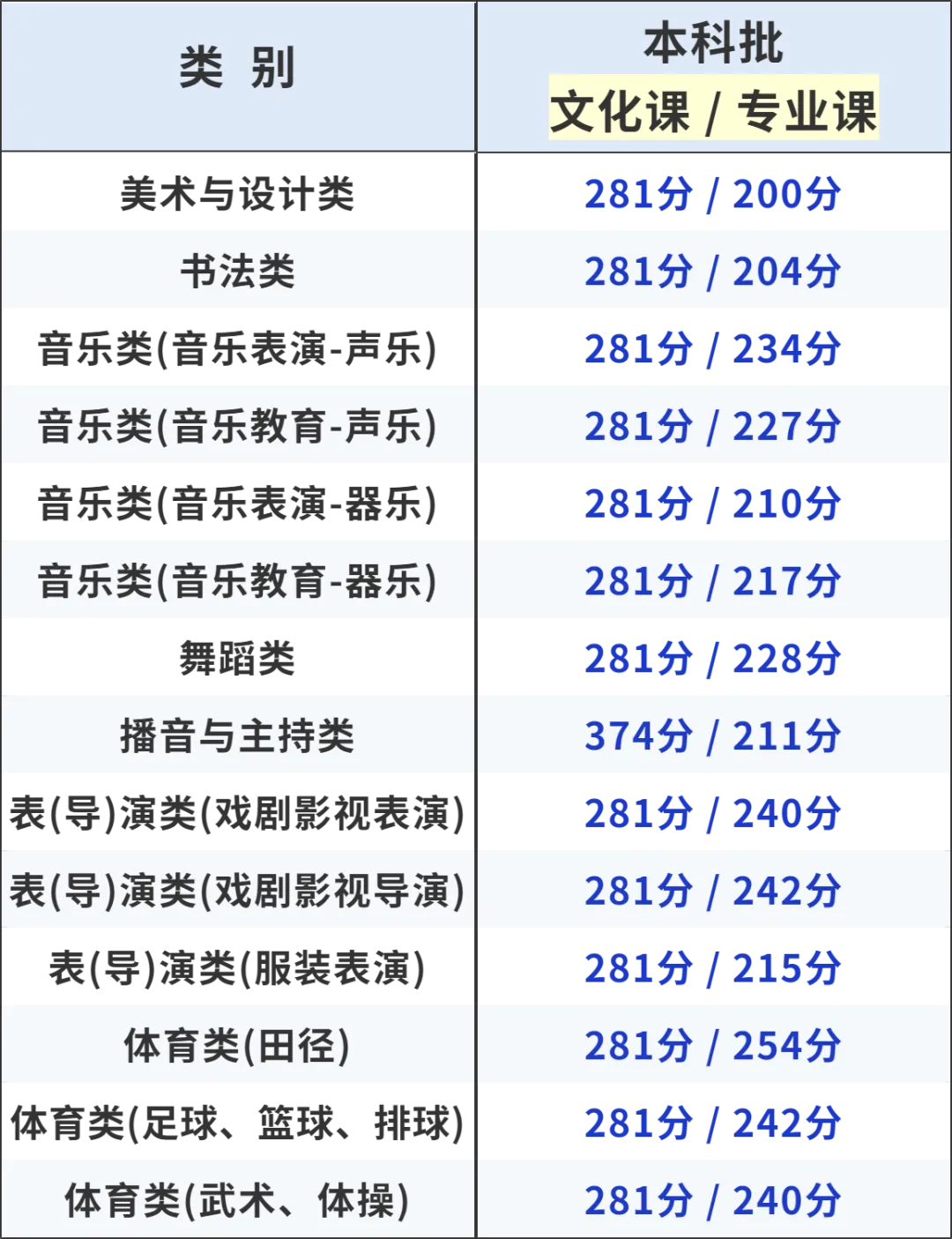 2025年甘肅高考各批次錄取分數線一覽表