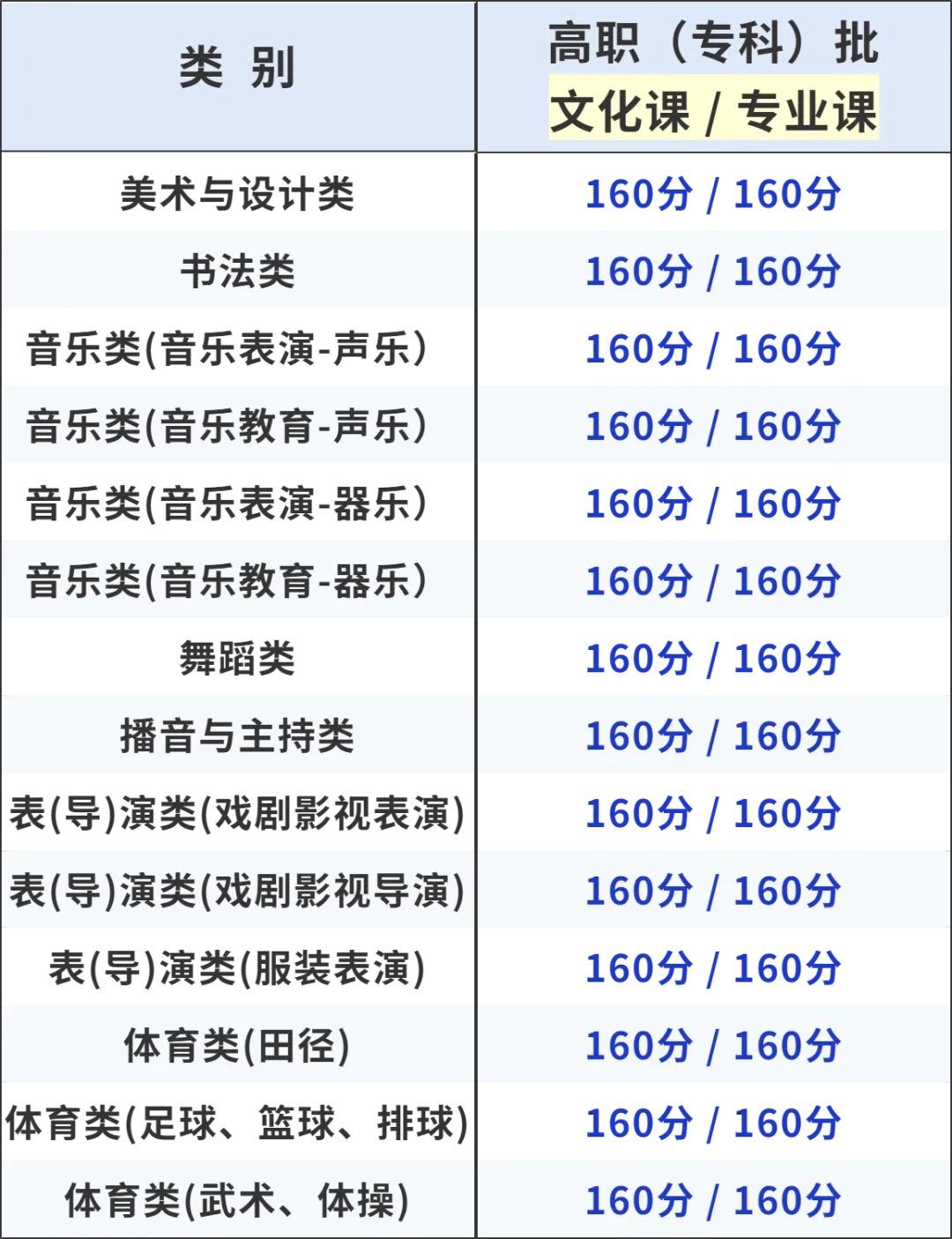2025年甘肅高考各批次錄取分數線一覽表