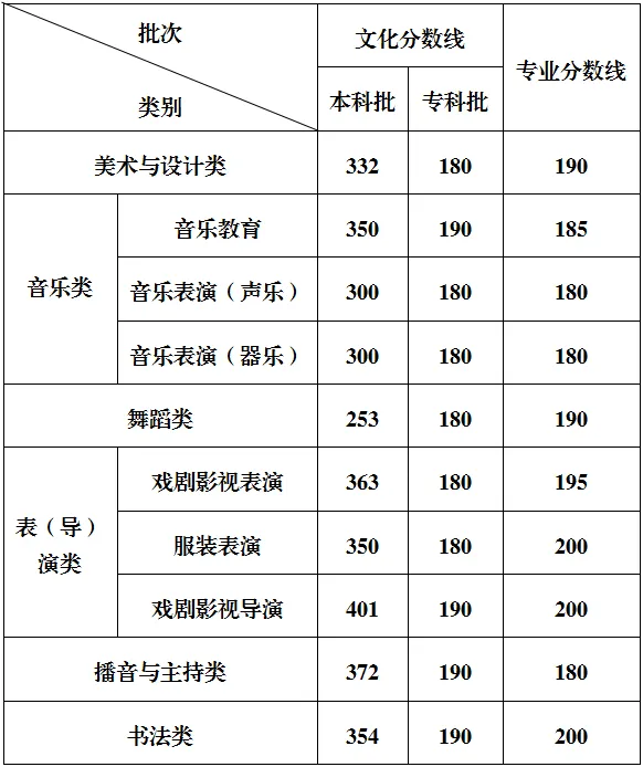 2025年重慶高考各批次錄取分數線一覽表