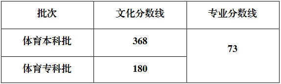 2025年重慶高考各批次錄取分數線一覽表