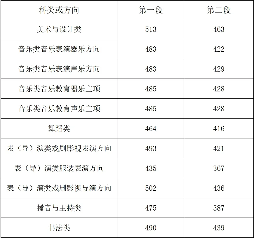 2025年浙江高考各批次錄取分數線一覽表