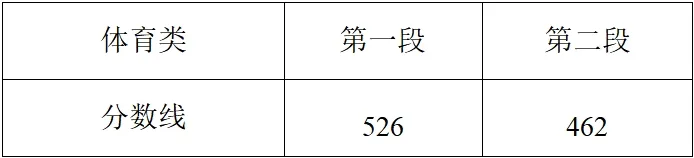 2025年浙江高考各批次錄取分數線一覽表