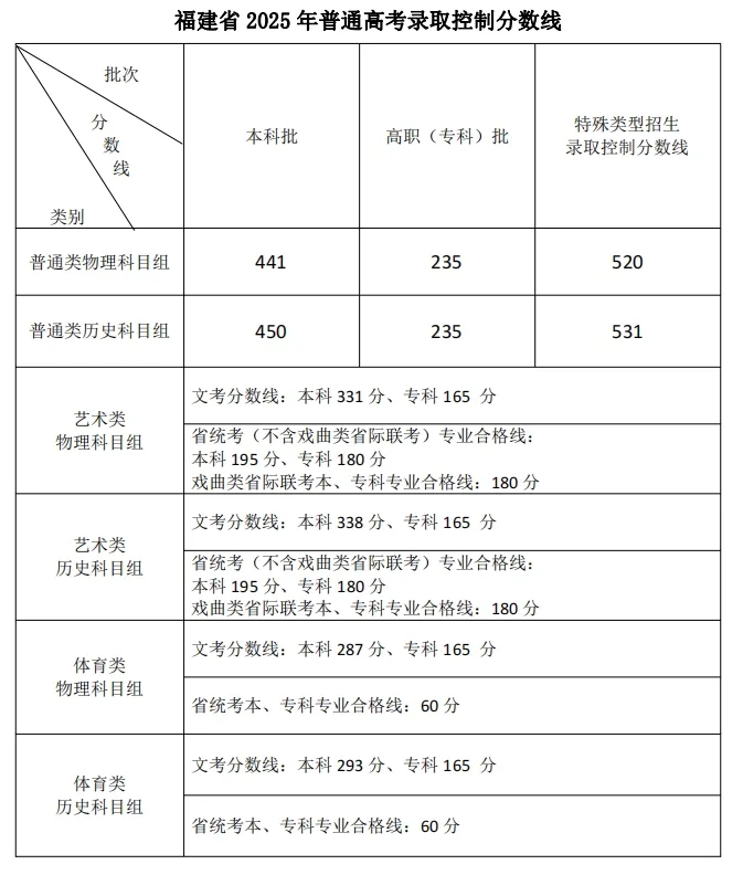 2025年福建高考各批次錄取分數線一覽表
