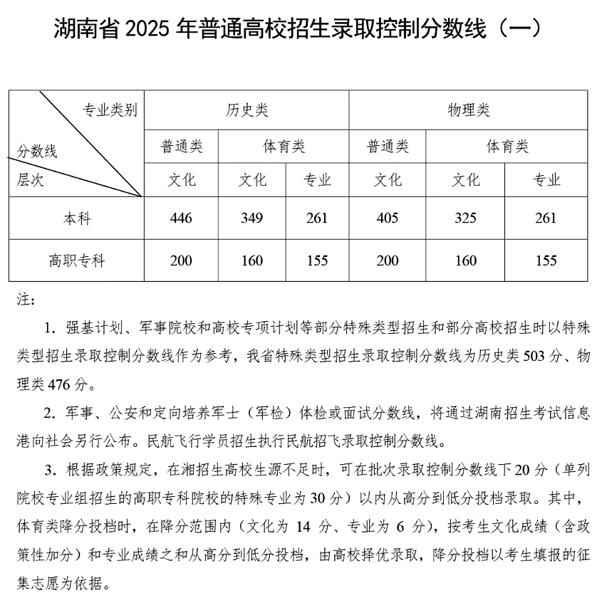 2025年湖南高考各批次錄取分數線一覽表