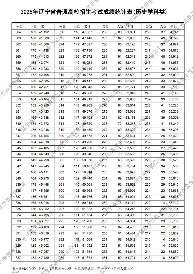 2025年遼寧高考一分一段表