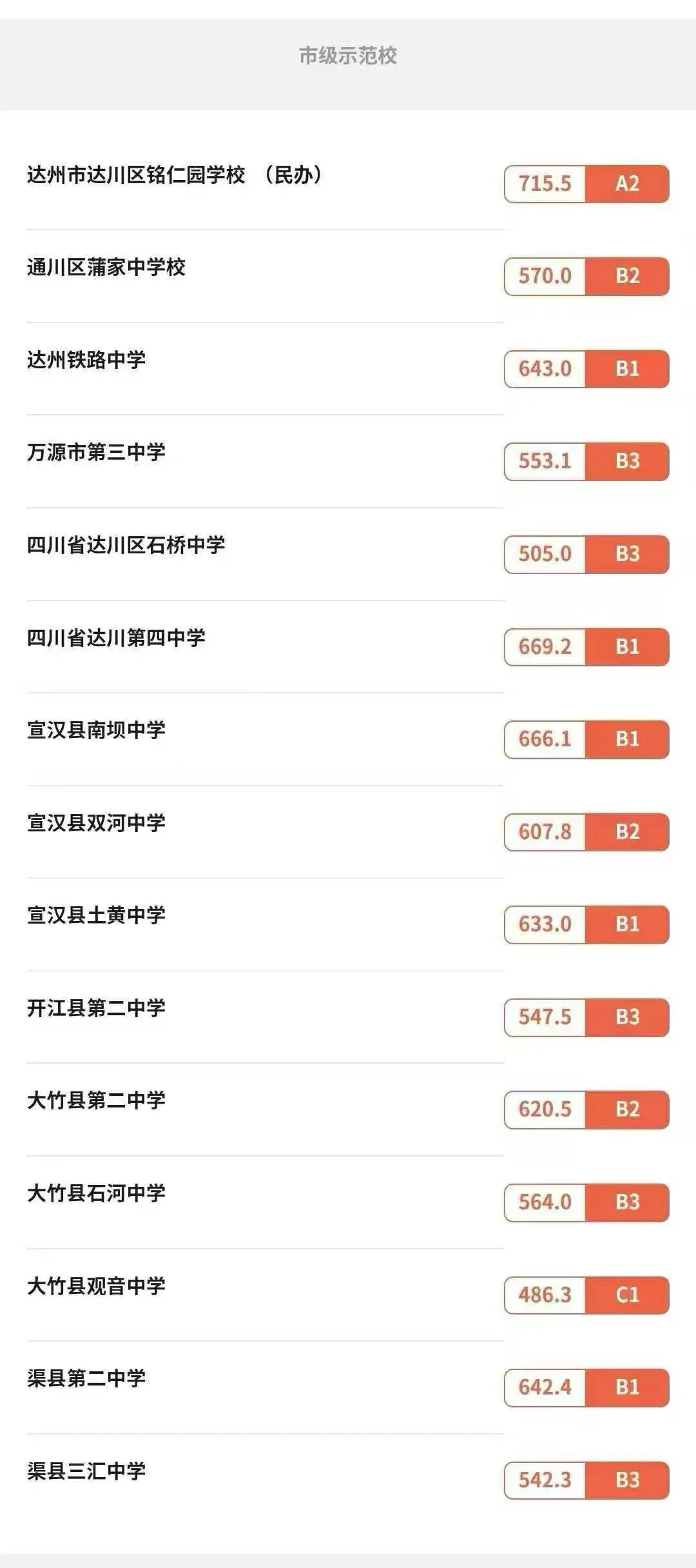 2025年達州中考各高中錄取分數線一覽表