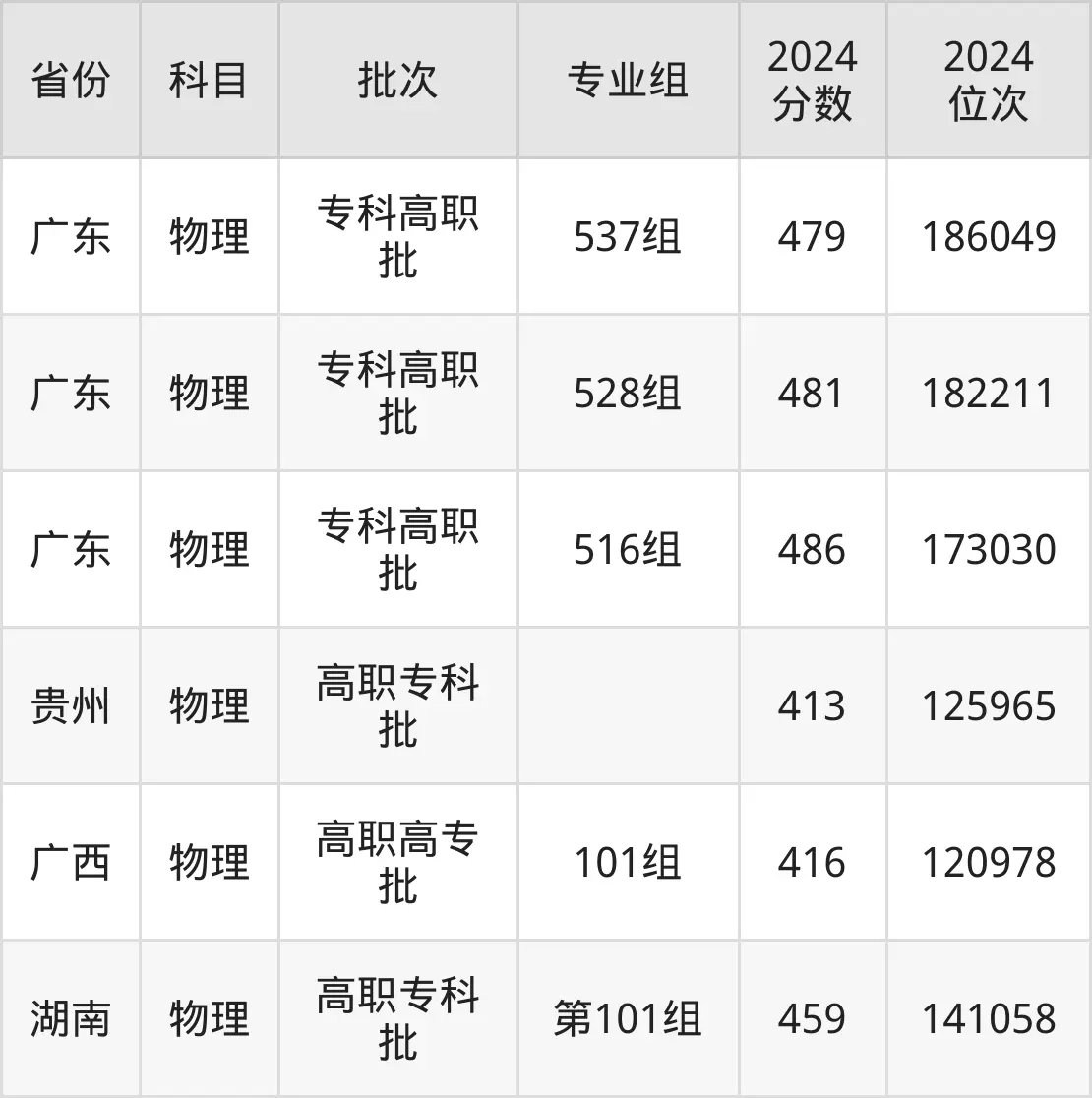 2025深圳信息職業技術學院錄取分數線(含2024年錄取情況)
