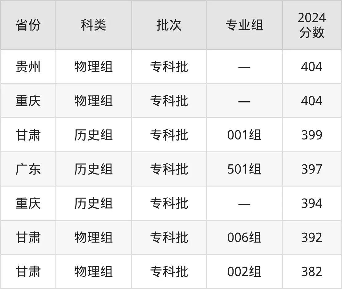 2025重慶工業職業技術學院錄取分數線(含2024年錄取情況)
