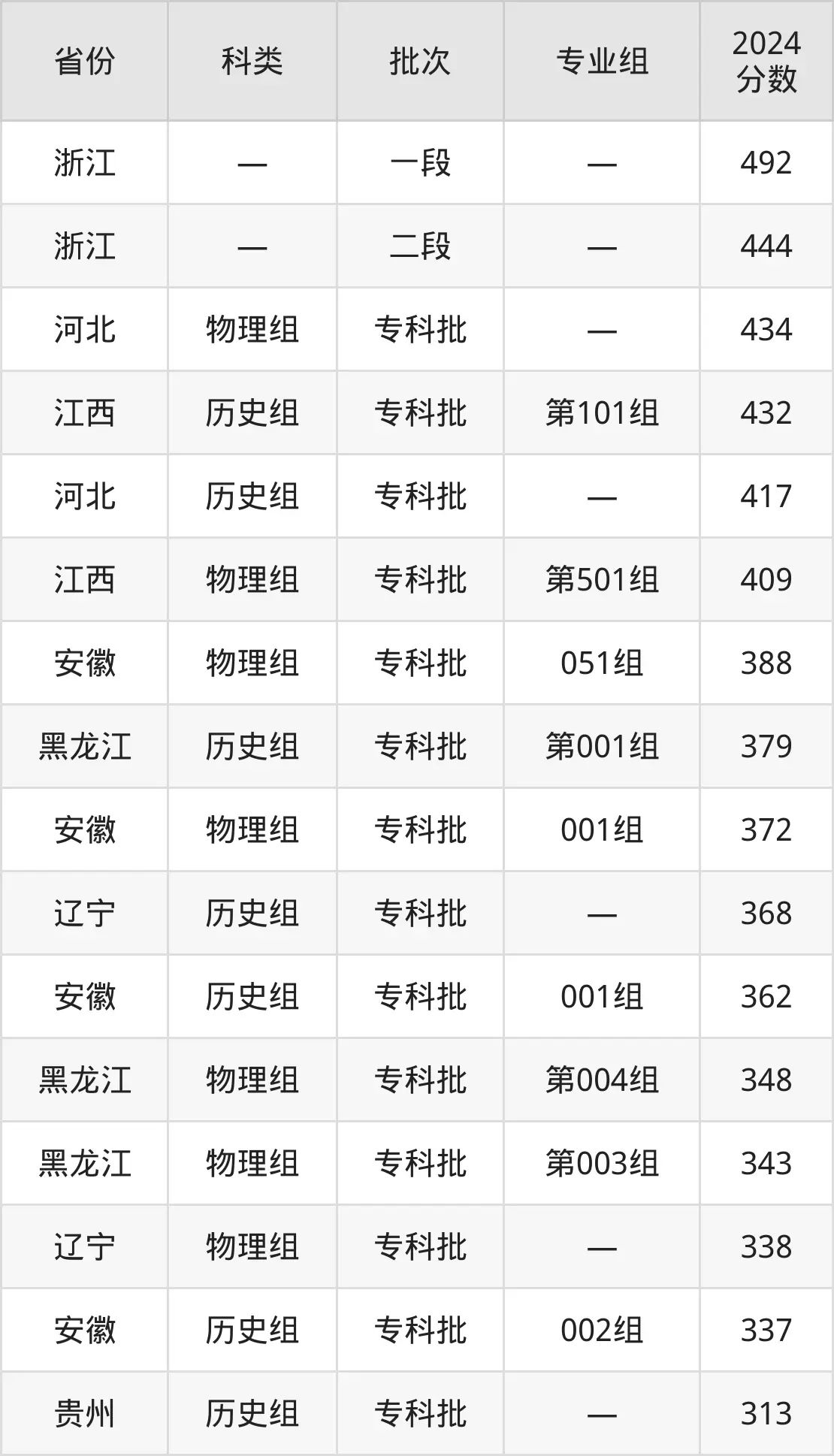 2025山東商業(yè)職業(yè)技術(shù)學(xué)院錄取分?jǐn)?shù)線(含2024年錄取情況)