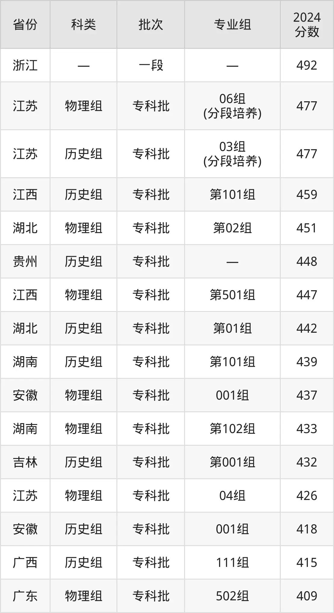 2025江蘇農(nóng)林職業(yè)技術(shù)學(xué)院錄取分?jǐn)?shù)線(含2024年錄取情況)