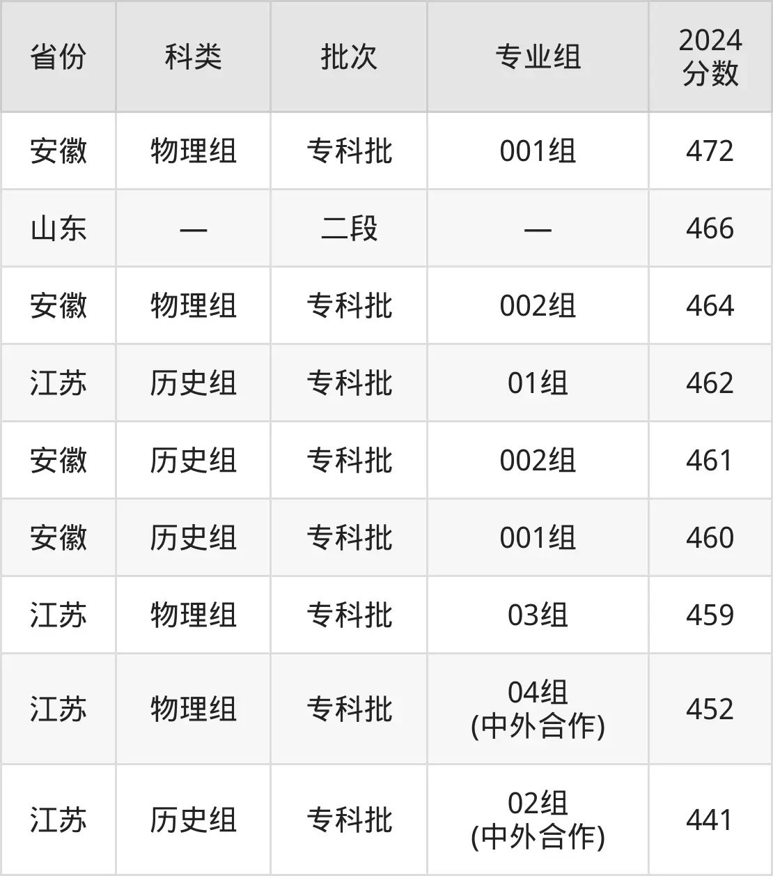 2025無(wú)錫職業(yè)技術(shù)學(xué)院錄取分?jǐn)?shù)線(含2024年錄取情況)
