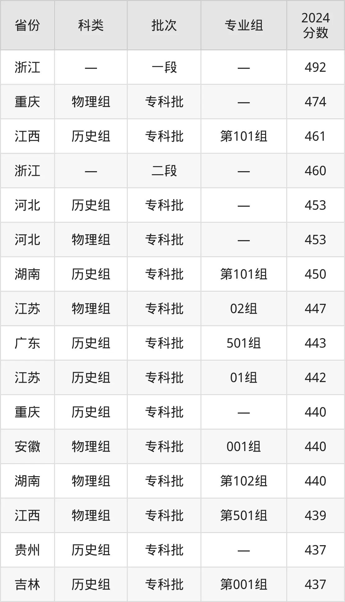 天津市職業(yè)大學2025年錄取分數(shù)線(含2024歷年)