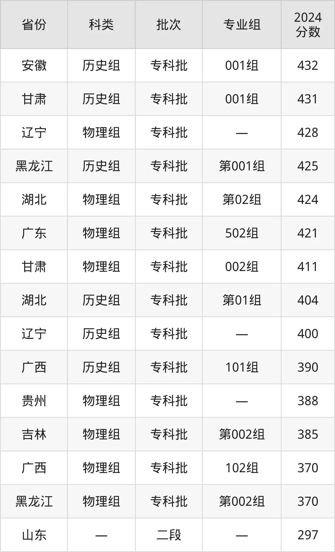天津市職業(yè)大學2025年錄取分數(shù)線(含2024歷年)
