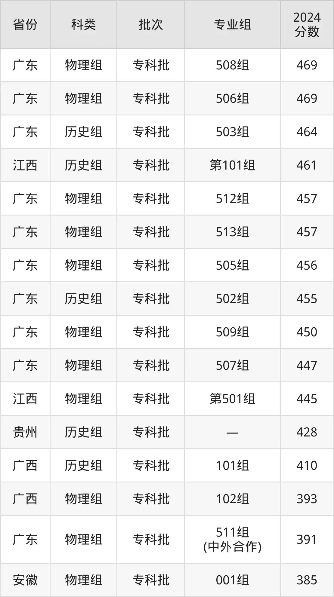 2025廣州番禺職業技術學院錄取分數線(含2024年錄取情況)