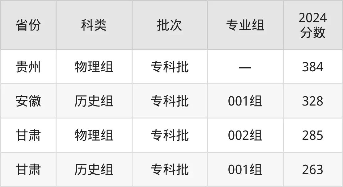 2025廣州番禺職業技術學院錄取分數線(含2024年錄取情況)