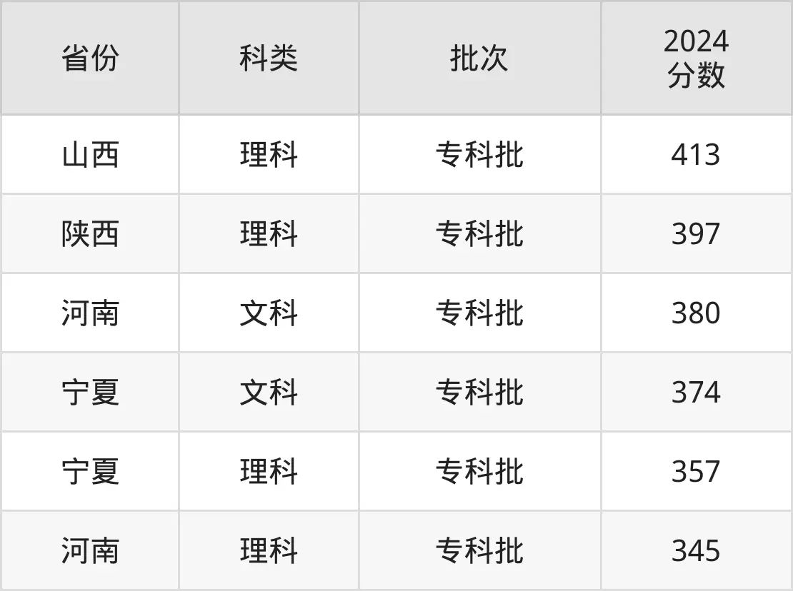 2025鄭州鐵路職業技術學院錄取分數線(含2024年錄取情況)