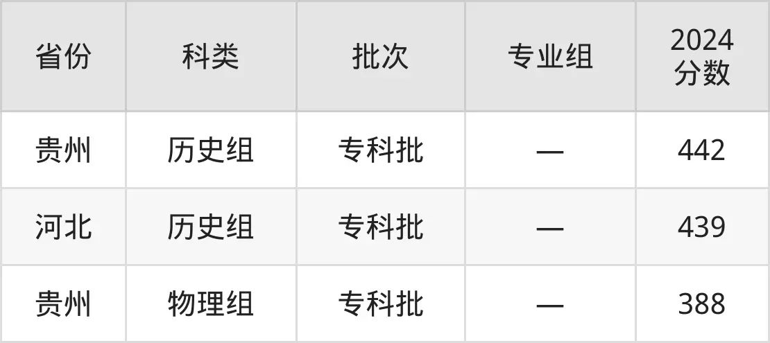 2025杭州職業技術學院錄取分數線(含2024年錄取情況)