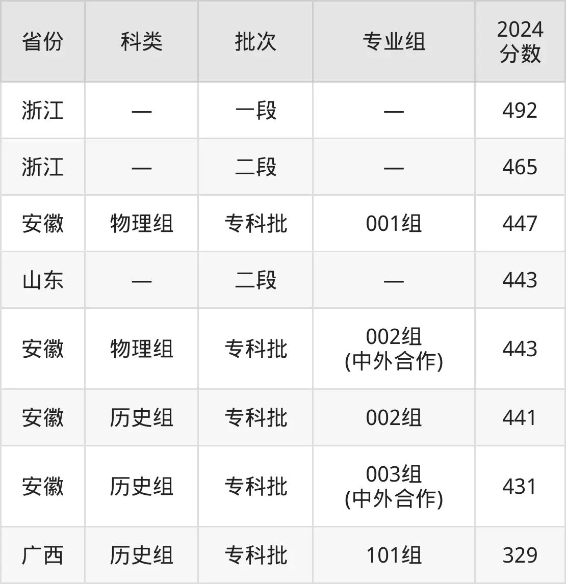 2025蕪湖職業(yè)技術(shù)學(xué)院錄取分?jǐn)?shù)線(含2024年錄取情況)