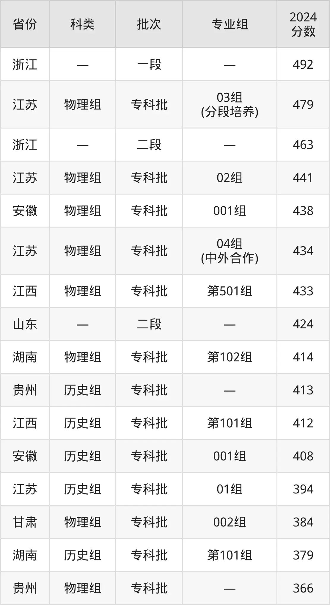 2025常州機電職業技術學院錄取分數線(含2024年錄取情況)