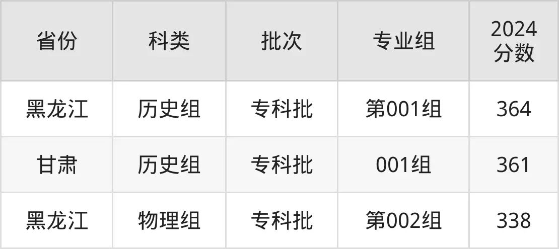 2025常州機電職業技術學院錄取分數線(含2024年錄取情況)